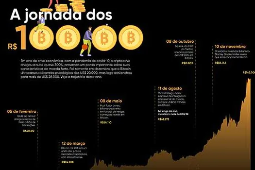 Bitcoin quebra nova barreira, chega a US$41 mil e mira valorização em 2021