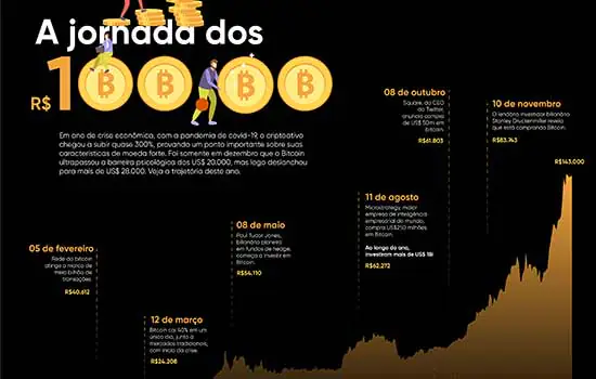 Bitcoin quebra nova barreira