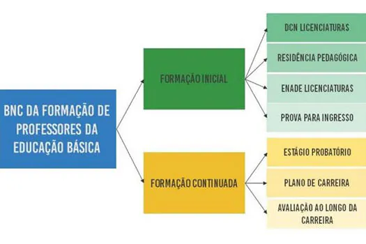 MEC paralisa discussão de plano para formar professor