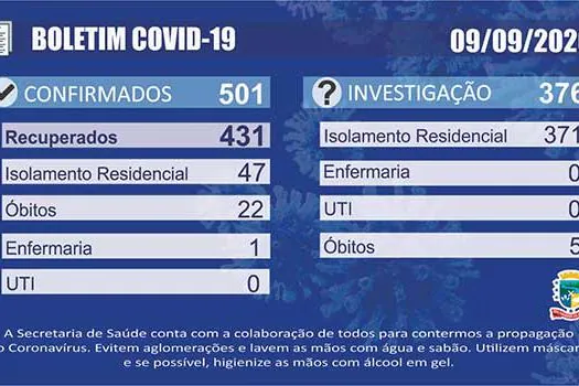 Boletim Covid-19 – Rio Grande da Serra – 09/09/2020