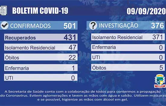 Boletim Covid-19 – Rio Grande da Serra – 09/09/2020