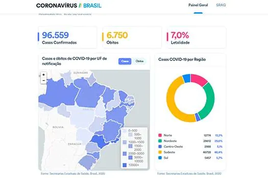 Brasil registra 421 mortes nas últimas 24 horas; casos confirmados chegam a 96.559