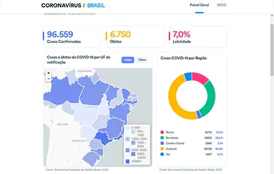 Brasil registra 421 mortes nas últimas 24 horas; casos confirmados chegam a 96.559