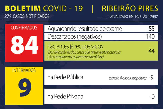 Boletim Coronavírus – Ribeirão Pires – 10/05