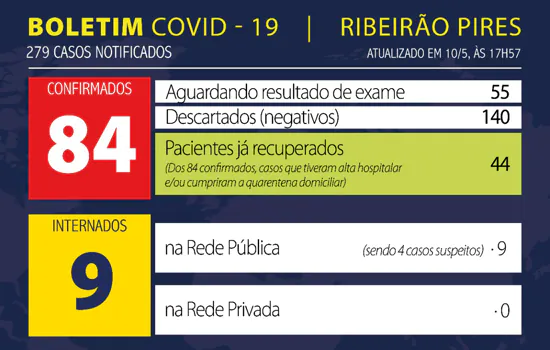 Boletim Coronavírus – Ribeirão Pires – 10/05