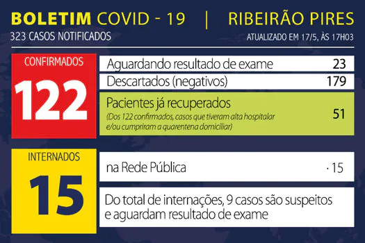 Boletim Coronavírus – Ribeirão Pires – 17/05