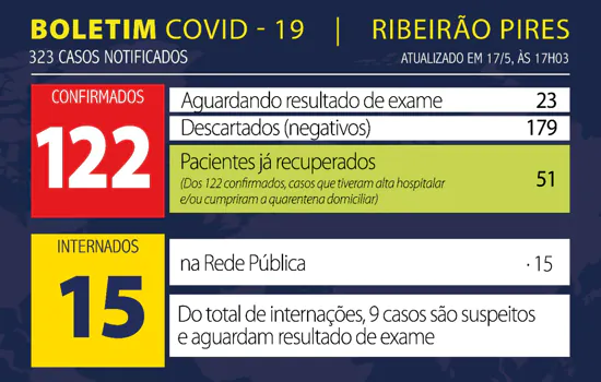 Boletim Coronavírus – Ribeirão Pires – 17/05