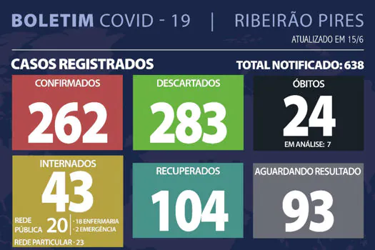 Boletim Coronavírus – Ribeirão Pires – 15/06