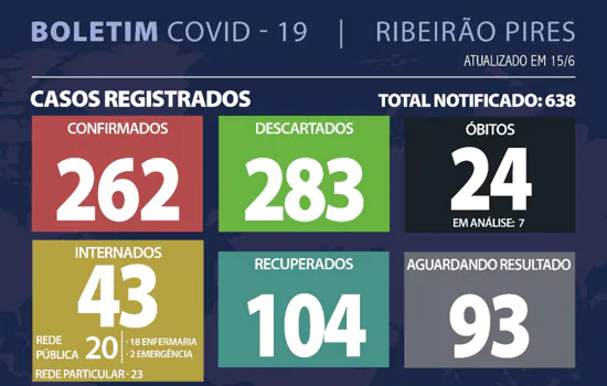 Boletim Coronavírus – Ribeirão Pires – 15/06