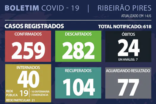 Boletim Coronavírus – Ribeirão Pires – 14/06