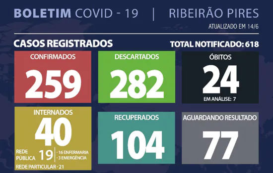 Boletim Coronavírus – Ribeirão Pires – 14/06