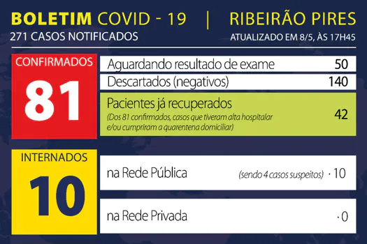 Boletim Coronavírus – Ribeirão Pires – 08/05