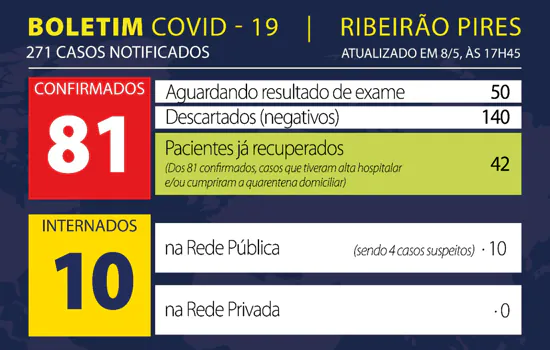 Boletim Coronavírus – Ribeirão Pires – 08/05