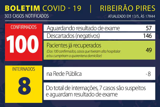 Boletim Coronavírus – Ribeirão Pires – 13/05