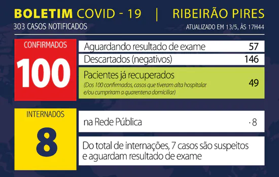 Boletim Coronavírus – Ribeirão Pires – 13/05