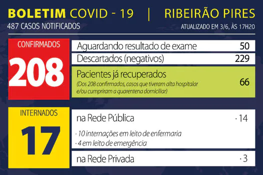 Boletim Coronavírus – Ribeirão Pires – 03/06