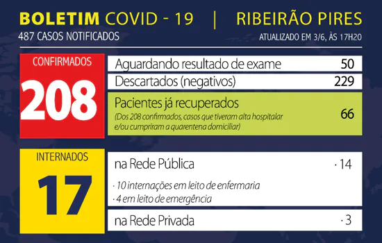 Boletim Coronavírus – Ribeirão Pires – 03/06