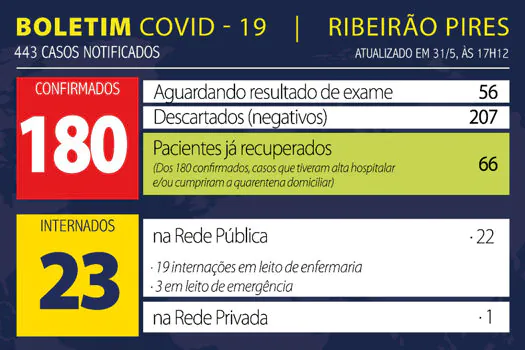 Boletim Coronavírus – Ribeirão Pires – 31/05