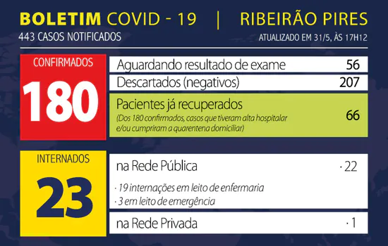 Boletim Coronavírus – Ribeirão Pires – 31/05