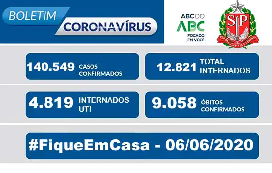 São Paulo tem 9 mil óbitos e mais de 140 mil casos confirmados de covid-19