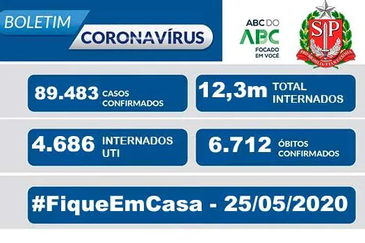 Estado de SP registra 289 mortes por covid-19 em 24 horas; total chega a 6,7 mil