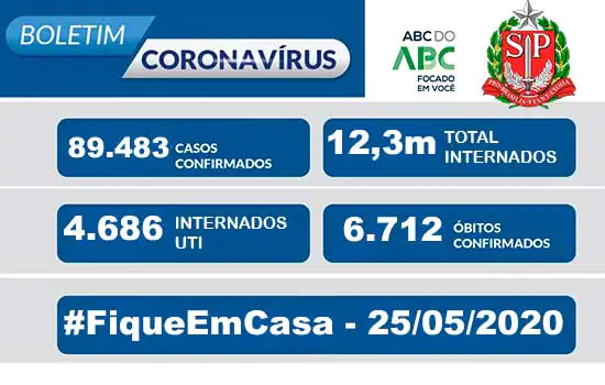 Estado de SP registra 289 mortes por covid-19 em 24 horas; total chega a 6