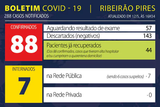 Boletim Coronavírus – Ribeirão Pires – 12/05