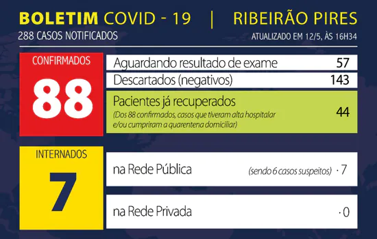 Boletim Coronavírus – Ribeirão Pires – 12/05