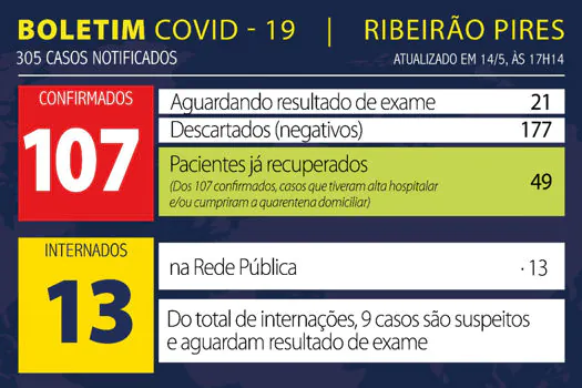 Boletim Coronavírus – Ribeirão Pires – 14/05