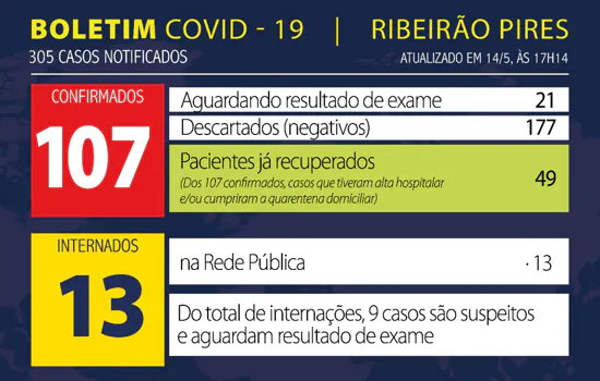 Boletim Coronavírus – Ribeirão Pires – 14/05