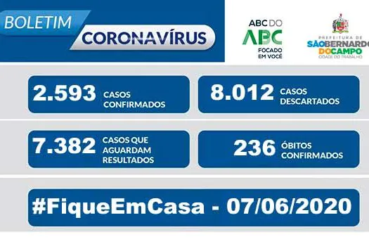 BOLETIM CORONAVÍRUS São Bernardo – 07/06/20