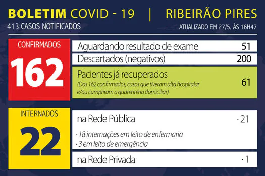 Boletim Coronavírus – Ribeirão Pires – 27/05