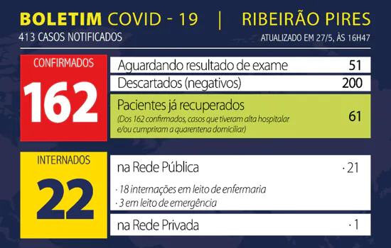 Boletim Coronavírus – Ribeirão Pires – 27/05