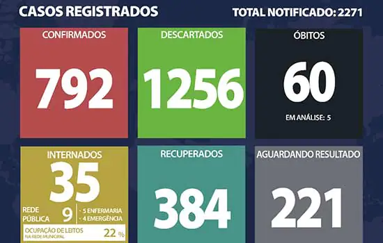 Boletim Coronavírus – Ribeirão Pires – 08/08