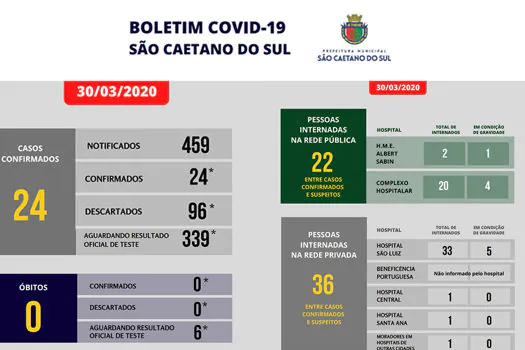 São Caetano cria boletim detalhado para informar sobre casos de Covid-19