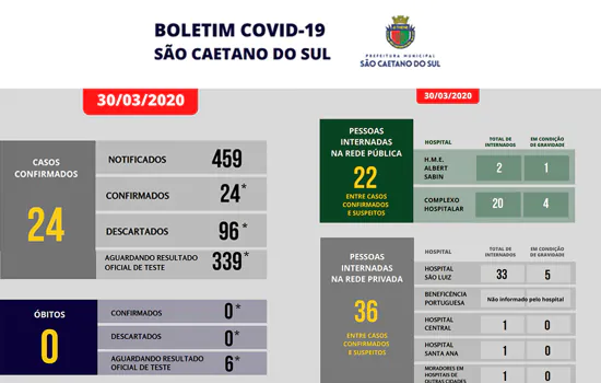 São Caetano cria boletim detalhado para informar sobre casos de Covid-19