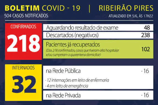 Boletim Coronavírus – Ribeirão Pires – 05/06