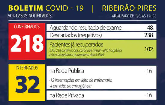 Boletim Coronavírus – Ribeirão Pires – 05/06