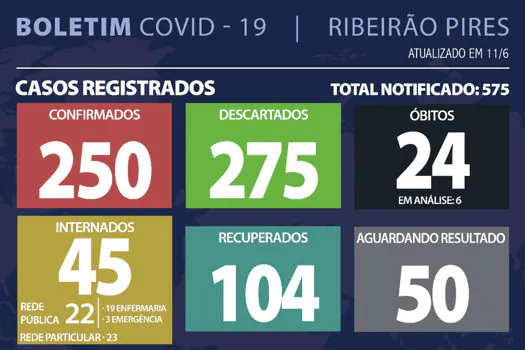 Boletim Coronavírus – Ribeirão Pires – 11/06