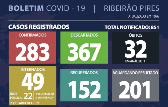 Boletim Coronavírus – Ribeirão Pires – 19/06