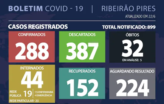 Boletim Coronavírus – Ribeirão Pires – 22/06