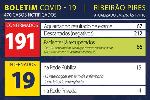 Boletim Coronavírus – Ribeirão Pires – 02/06