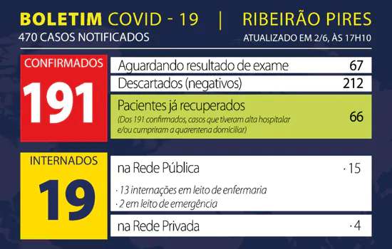 Boletim Coronavírus – Ribeirão Pires – 02/06