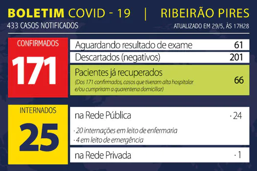 Boletim Coronavírus – Ribeirão Pires – 29/05