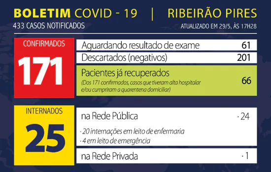 Boletim Coronavírus – Ribeirão Pires – 29/05