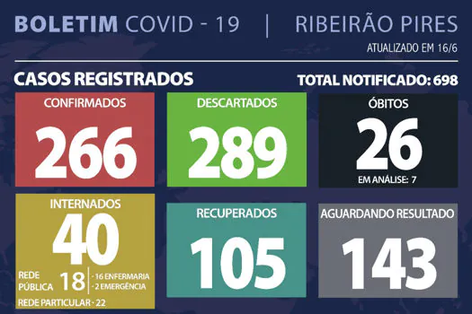 Boletim Coronavírus – Ribeirão Pires – 16/06