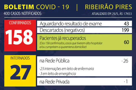 Boletim Coronavírus – Ribeirão Pires – 26/05