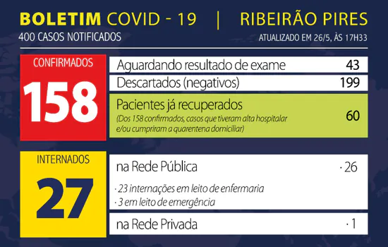 Boletim Coronavírus – Ribeirão Pires – 26/05