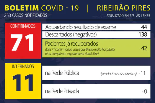 Boletim Coronavírus – Ribeirão Pires – 06/05