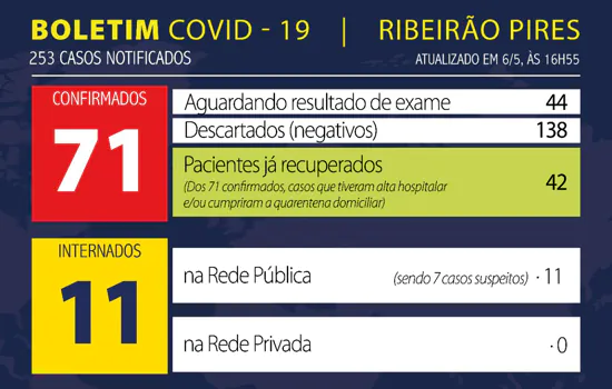 Boletim Coronavírus – Ribeirão Pires – 06/05